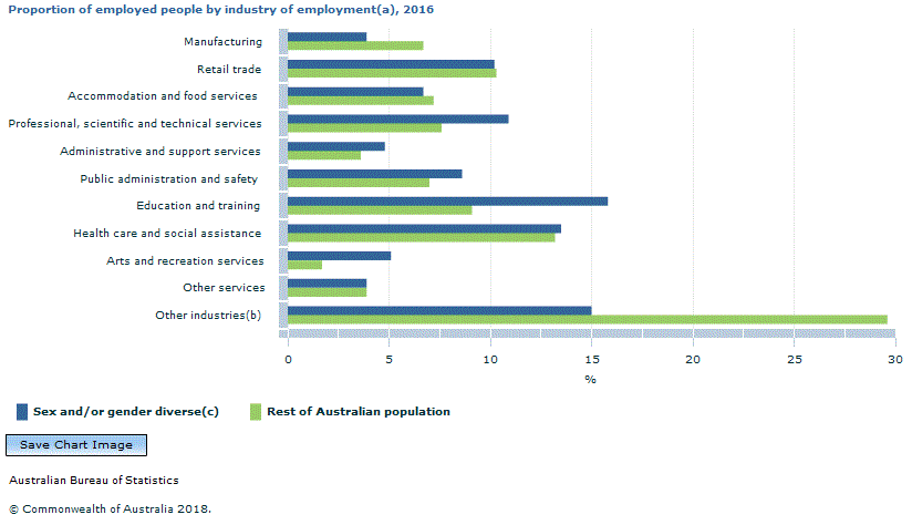 Graph Image for Proportion of employed people by industry of employment(a), 2016